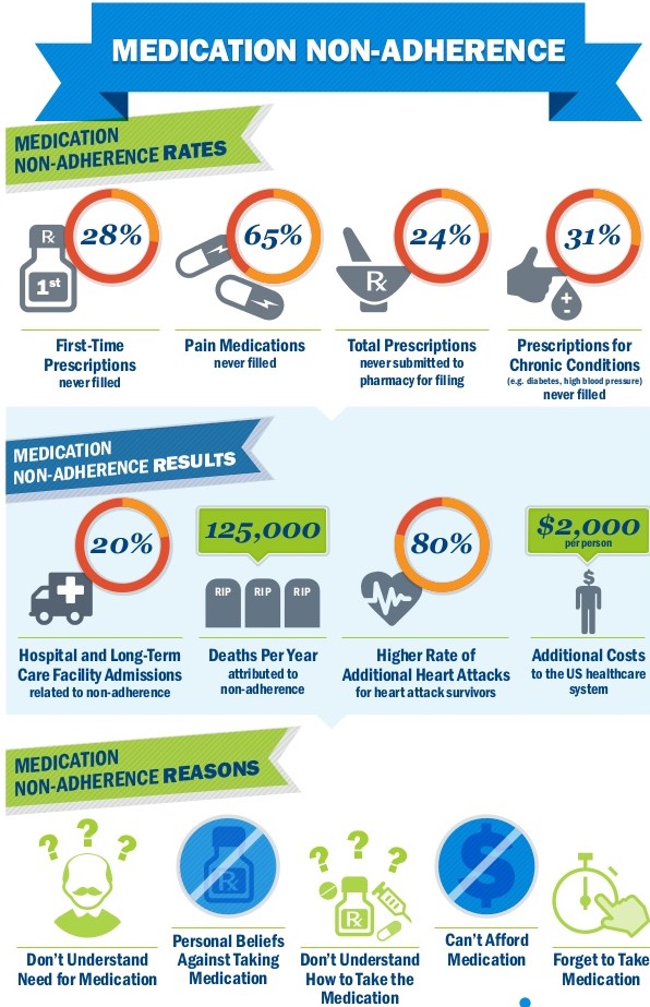 Medication Adherence